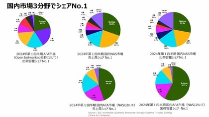 NetApp、2024年第1四半期 国内市場3分野でシェアNo.1を獲得
