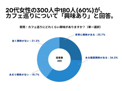 20代女性の300人中180人(60%)が、 カフェ巡りについて「興味あり」と回答【カフェ巡りに関するアンケート】
