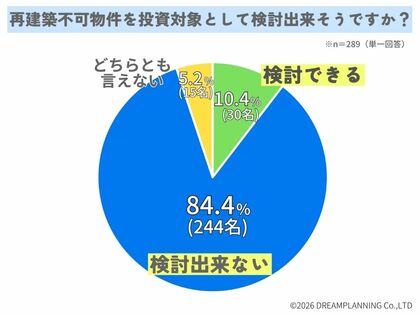 再建築不可物件を投資対象として検討出来ますか？【アンケート結果発表】