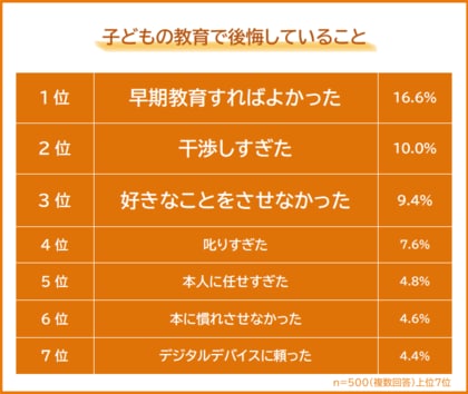 【子どもの教育で後悔していることランキング】500人アンケート調査