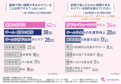 【管理職に調査】社員からの悩み相談、6割以上が対応に負担を感じていることが判明。「適切なアドバイス」と「感情の受け止め」の難しさが浮き彫りに