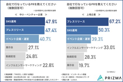 【約8割の企業がPR代行会社を活用する現状】最も効果を感じたPR施策とは?