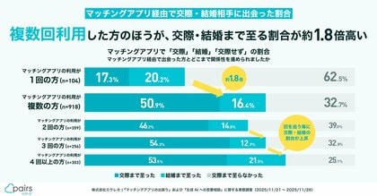 ペアーズ、マチアプ出戻り界隈・生成AI利用の実態調査 マチアプを複数回利用して交際・結婚に至った人の割合は“1回だけ”の人の約1.8倍