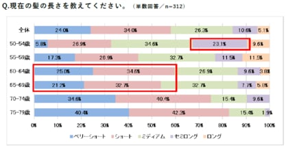 <髪型の満足度に関する意識調査>50代~70代の女性を対象に調査を実施髪型の満足度の自己採点、平均はわずか52点