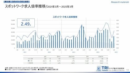 【調査レポート】短時間・単発で働くスポットワークの求人倍率は2.49倍 スポットワーカー平均賃金は1,312円で過去最高額を更新