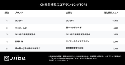 大人気アニメとファストフードのコラボが40代の琴線に触れ検索数が増加