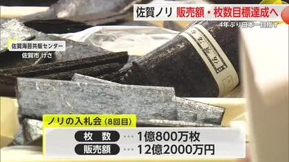 目標販売枚数達成間近！ 県産ノリ8回目の入札会は販売額12億2000万円【佐賀県】