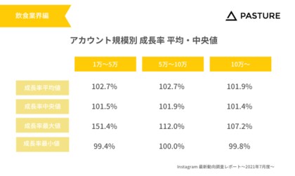 飲食業界アカウントの平均フォロワー数は9 6万人 成長率は101 7 7月度instagram最新動向調査レポートを公開