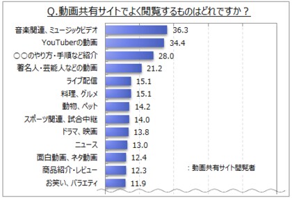 動画共有サイトに関する調査 動画共有サイト 利用者のうち 週１回以上利用する人は７割強で18年より増加 よく見るものは 音楽関連 ミュージックビデオ Youtuberの動画 が閲覧者の各30 台