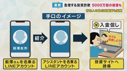 動画と声で「堀江貴文」「前澤友作」かたる投資勧誘 SNS投資に誘導で