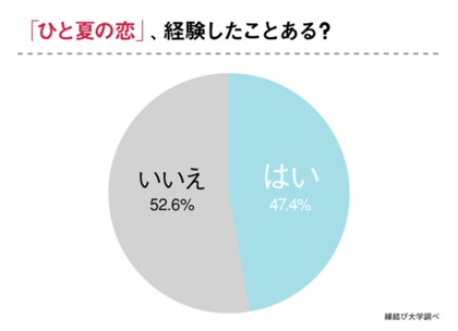 47 が ひと夏の恋 を経験 ひと夏の恋に陥りやすい恋愛タイプを調査しました