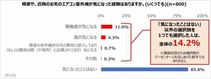 うるさくて寝れなかった人も？8人に1人が隣家のエアコン室外機が気に