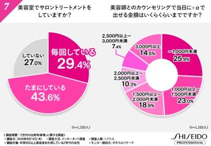 コロナ禍で美容室に使う金額に変化が Z世代のお財布事情 In Salon
