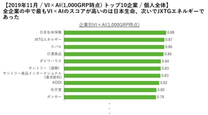 企業cmランキング 2019年11月 を発表