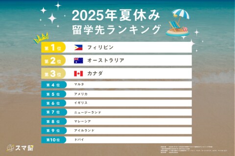 2025年夏の短期留学先1位は「フィリピン」前年比116%増の人気背景に“コスパ留学”のニーズ拡大