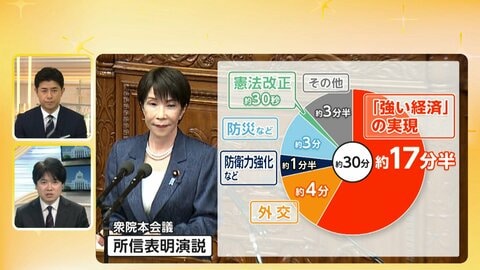 高市総理が強調「強い経済の実現」　所信表明演説で語った政策は