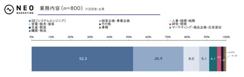 エンジニアの転職理由は「収入を上げたい」「評価が適正でないと感じる」から|経営者とIT関連部門の認識ギャップ調査