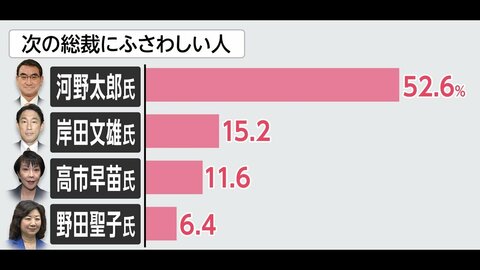 “河野氏を新総裁に”52% FNN世論調査 乱戦・自民党総裁選の行方は?