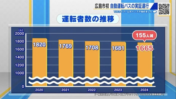運転者数の推移（バス協調・共創プラットフォームひろしま調べ）