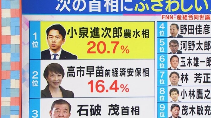 「次の首相にふさわしい人」1位は小泉進次郎農水相