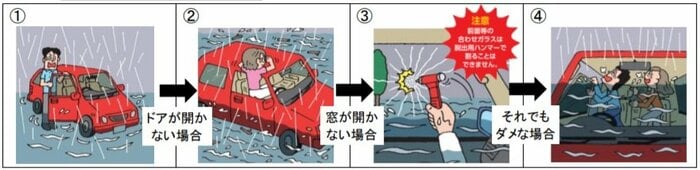 水没した車両からの脱出手順(国土交通省)
