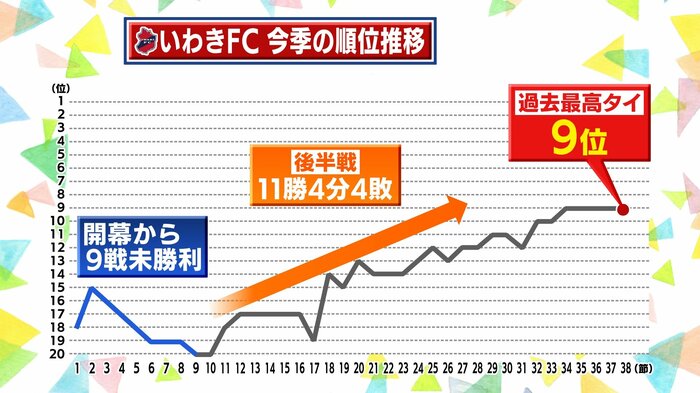 いわきFC　2025シーズンの順位推移