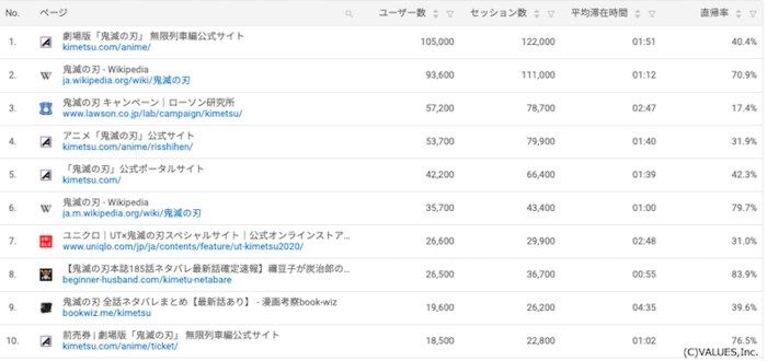 「鬼滅」検索後の流入ページランキング 期間:2019年11月〜2020年10月 デバイス:PCおよびスマホ