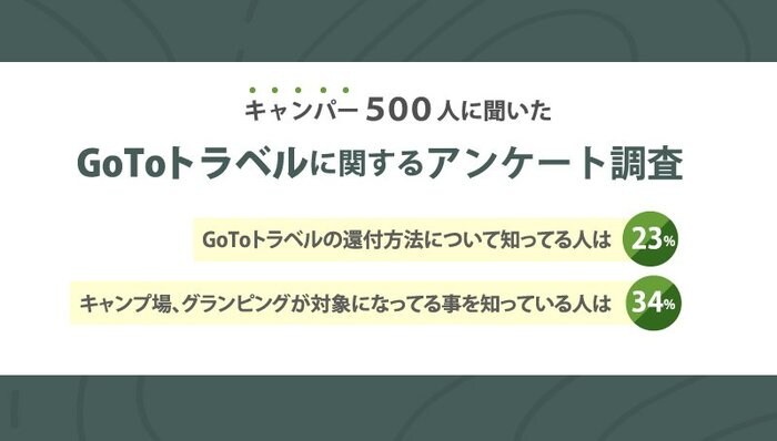 【GoToトラベルに関するキャンプ意識調査】東京除外は賛成多数。キャンペーン利用者は9.6%に留まる。