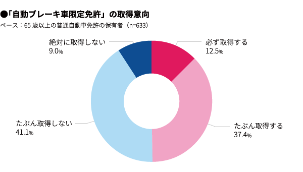 シニアドライバーに調査。「自動ブレーキ者限定免許」は取得したい?「定額・相乗りタクシー」が普及したら免許は返納する?(マクロミル調べ)