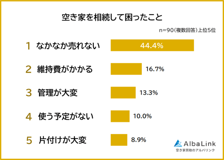 【空き家を相続して困ったことランキング】経験者90人アンケート調査