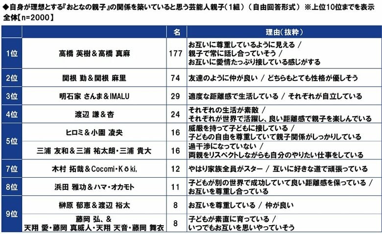 PGF生命調べ 理想の『おとなの親子』だと思う芸能人親子は? 2年連続1位は「高橋 英樹さん&高橋 真麻さん」、2位は「関根 勤さん&関根 麻里さん」