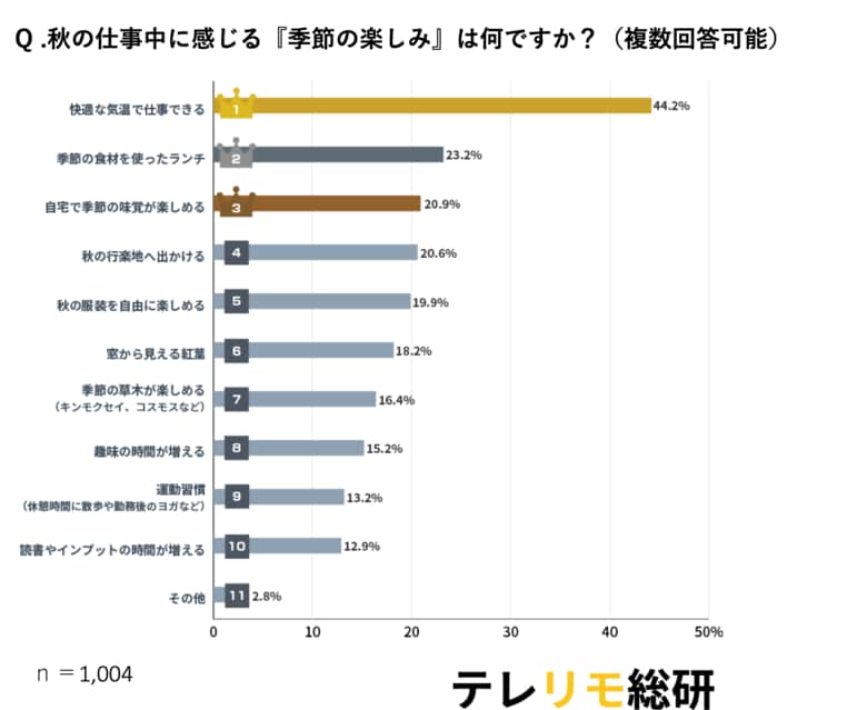 リモートと出社、秋の楽しみ方に違いは？リモートワーク経験者のビジネスパーソン1,004人の調査で分かった意外な実態とは？