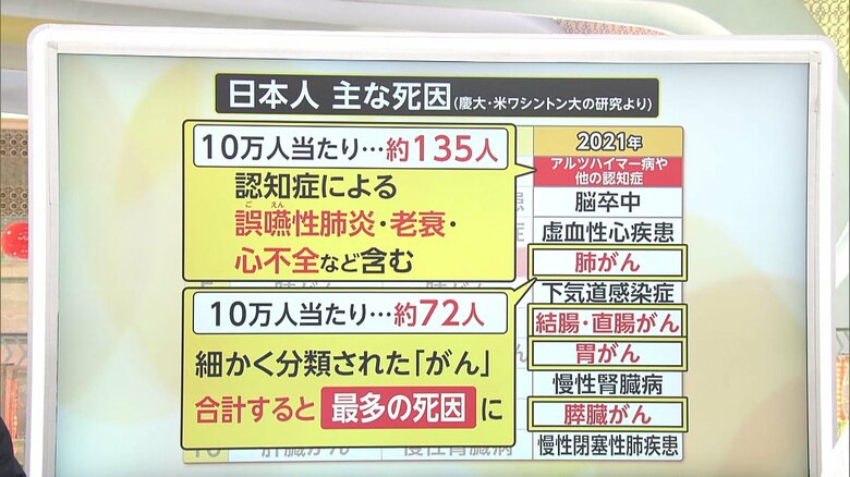 日本人の死因1位は「認知症」に　“家族の異変”気づくポイントは…手を動かすことが予防につながると専門家｜FNNプライムオンライン