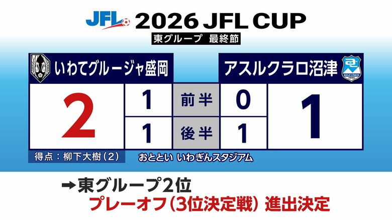 いわてグルージャ盛岡、プレーオフ進出決定　最終節で勝利　東グループ2位確定｜FNNプライムオンライン