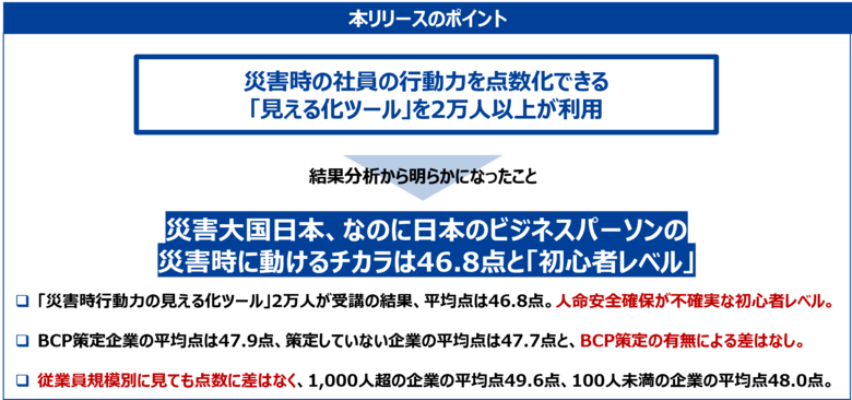 2万人のビジネスパーソンの災害行動を点数化 ⇒ 災害時に動けるチカラ 「人命確保も不十分」なレベル