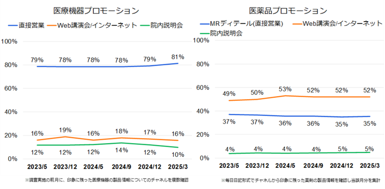 医師の印象に残った医療機器メーカーは？　医療機器プロモーショントラッキング 2025年3月調査結果