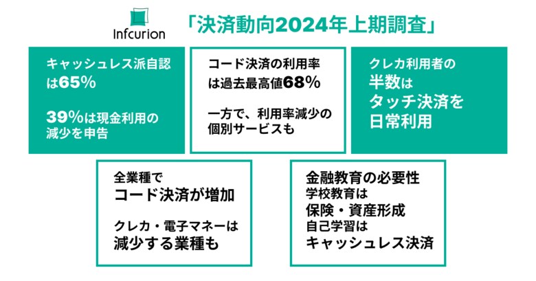 クレカ利用者の半数は「タッチ決済」を日常利用、コード決済利用率は過去最高値68%。学ぶべき金融知識2位「キャッシュレス決済」、キャッシュレス派自認は約7割