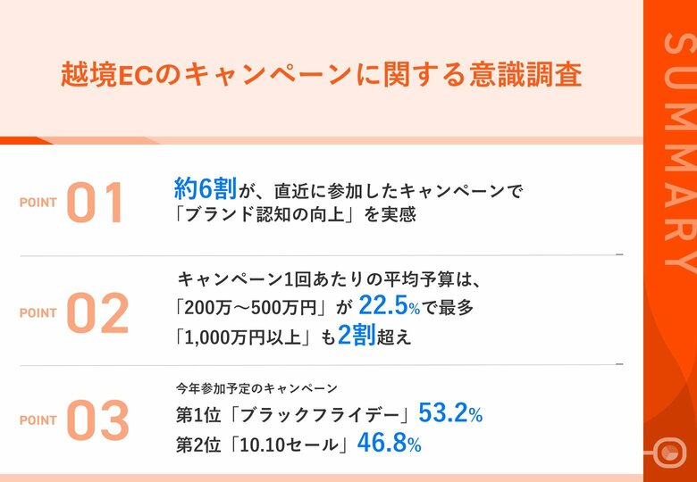 【越境EC売上増加の鍵は、効果的なキャンペーン戦略】約半数が、キャンペーンで「売上増加」を実感 1回あたりの平均予算は「200万~500万円」が最多、「1,000万円以上」も2割超え