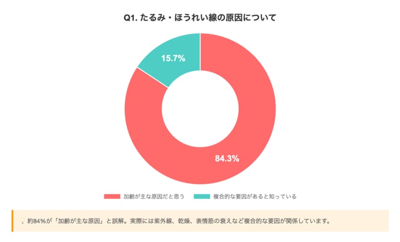8割以上が誤解！「たるみ・ほうれい線」に関する意識調査