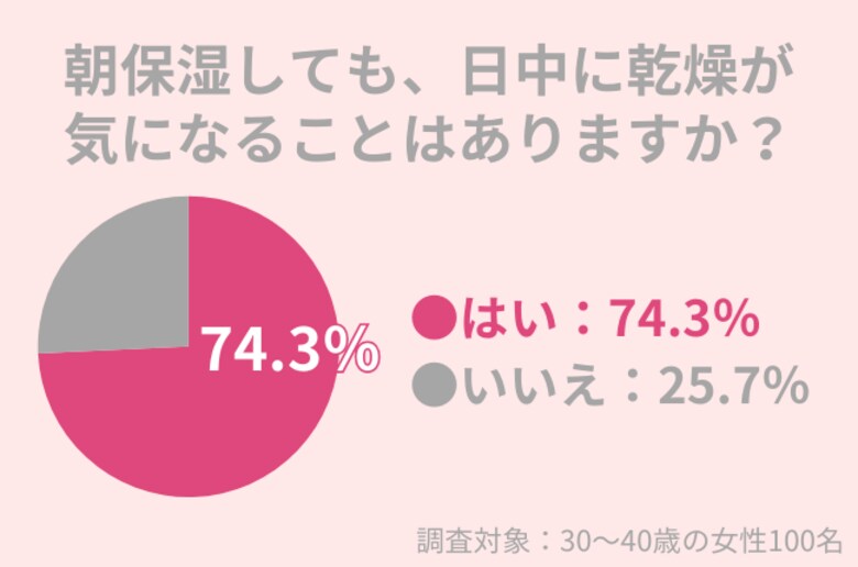74.3%の30代女性が「朝保湿をしても、日中に乾燥が気になる」冬の乾燥肌対策のポイントとは?