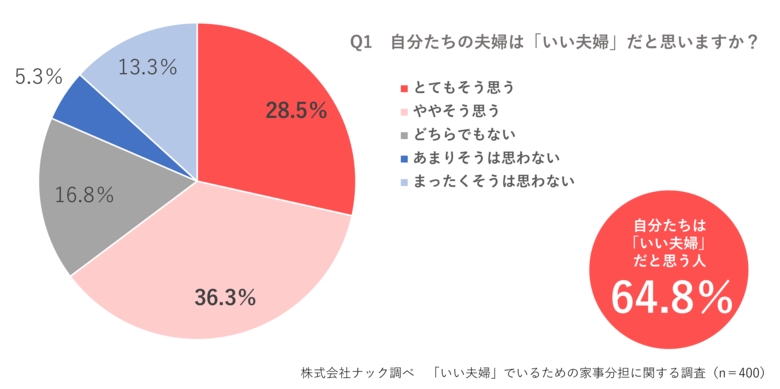 【11月22日は「いい夫婦の日」】株式会社ナックが実施、「いい夫婦」でいるための家事分担に関する調査