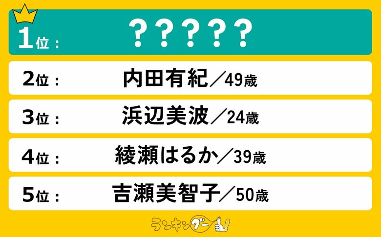 女性が選ぶ「なりたい顔」ランキングを発表!1位は“知的で洗練された大人の女性”を体現したあの女優!