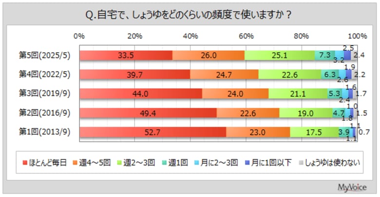 【しょうゆに関する調査】自宅でしょうゆを毎日使う人は3割強。用途や料理によってしょうゆを使い分ける人は利用者の4割弱、西日本で高い傾向