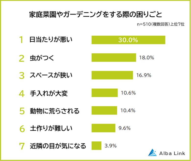 【家庭菜園やガーデニングに関する意識調査】男女510人アンケート