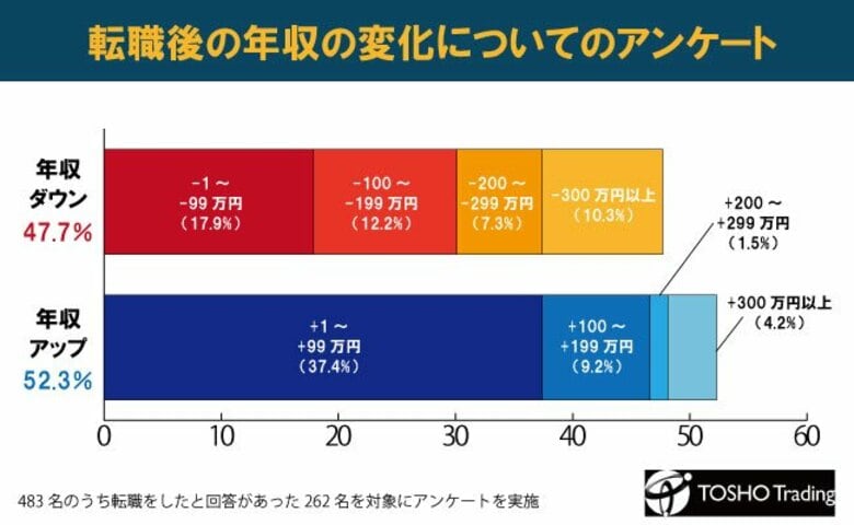 【転職後の年収は転職前とほぼ変わらず】【転職後に年収が増えた割合と下がった割合はほぼ同じ】転職経験者262人に転職による収入の変化をアンケート