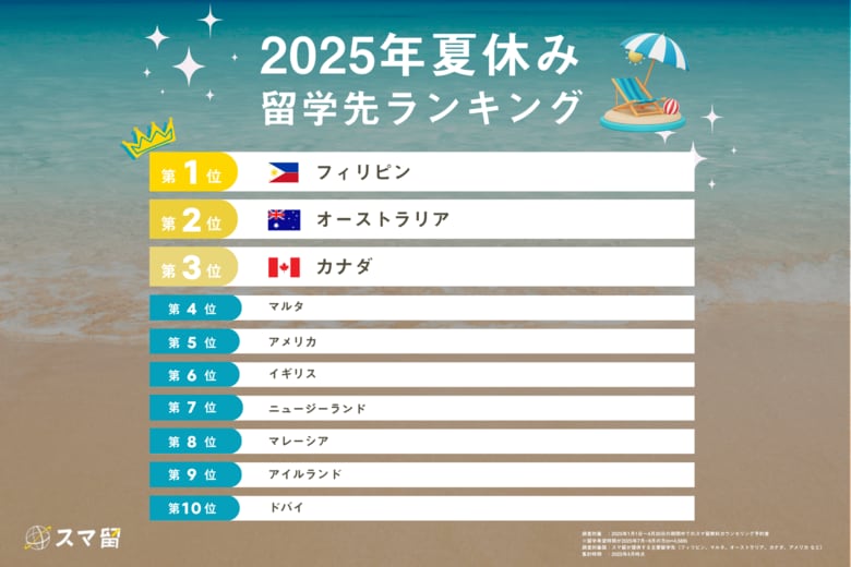 2025年夏の短期留学先1位は「フィリピン」前年比116％増の人気背景に“コスパ留学”のニーズ拡大
