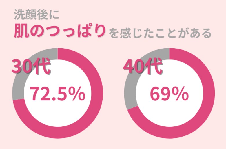 30代・40代女性の約70%が洗顔後「肌のつっぱり」を感じたことがある:つっぱりを感じさせない洗顔を解説!