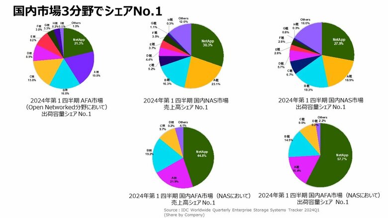 NetApp、2024年第1四半期 国内市場3分野でシェアNo.1を獲得