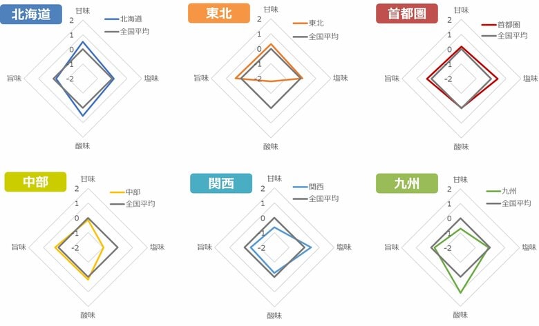 ポテトサラダの「風味の地域性」について研究。地域ごとに風味の差を確認。食事の嗜好性と関連も　―10月10日はポテトサラダの日ー
