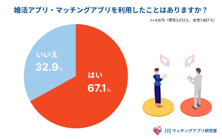 【婚活男女4,879名に調査】約9割の男女が婚活アプリ・マッチングアプリの利用を友人や知人に話せると回答